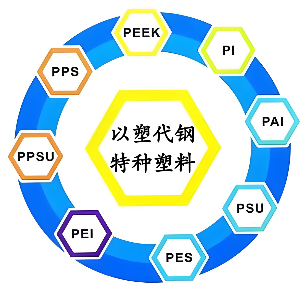 以塑代钢特种工程塑料环状图:PEEK/PI/PPS/PPSU/PEI/PES/PSU等